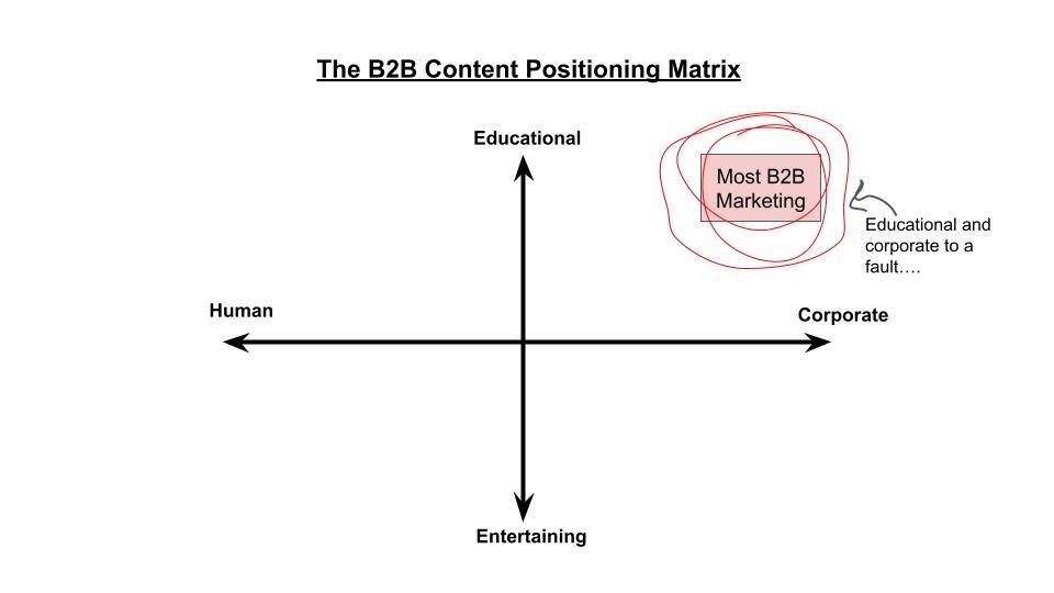 Weak Positioning Is the Enemy of Good B2B Content&nbsp;Marketing